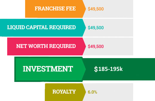 Signarama franchise investment profile