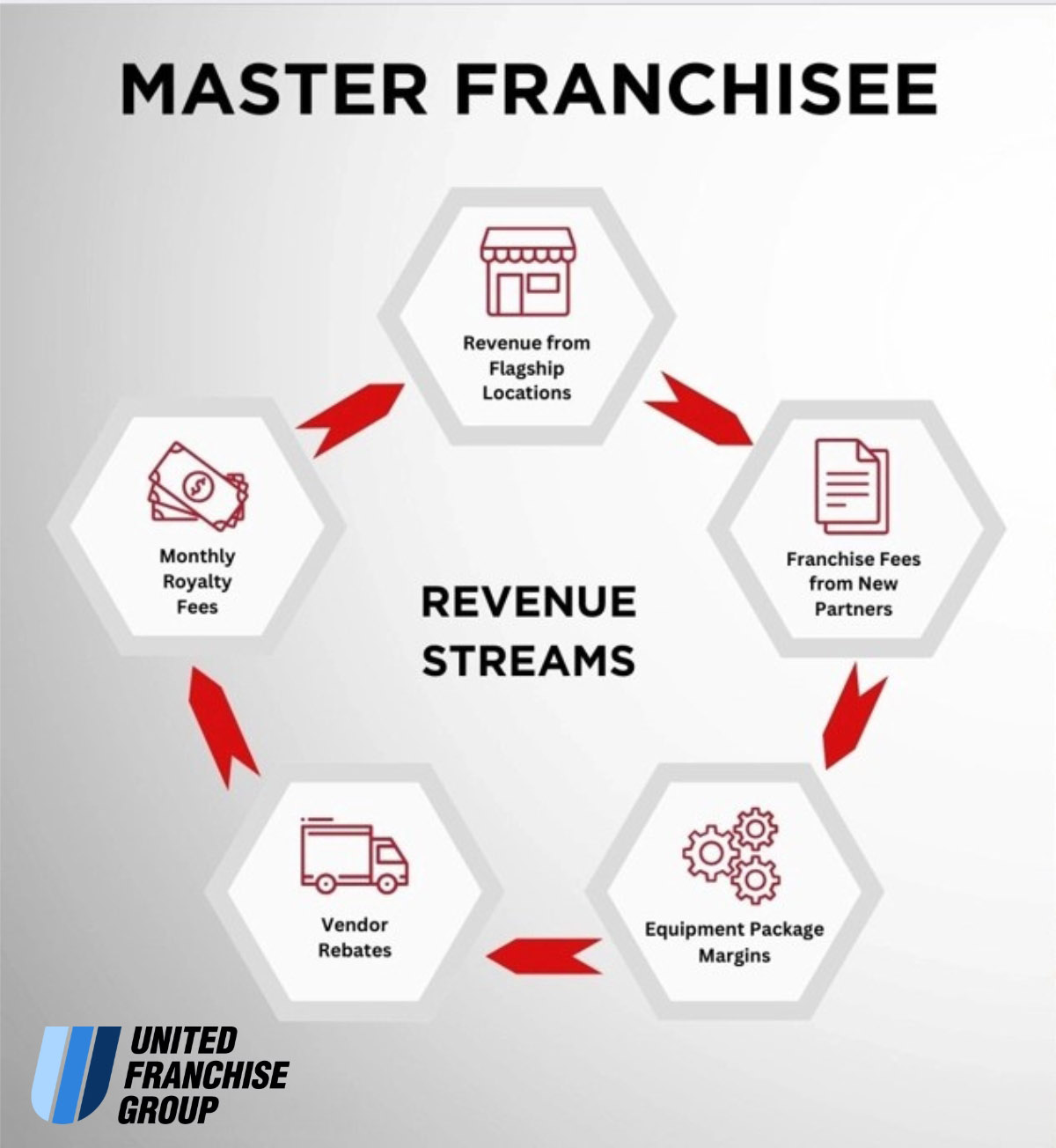 Signarama’s Master Revenue Streams
